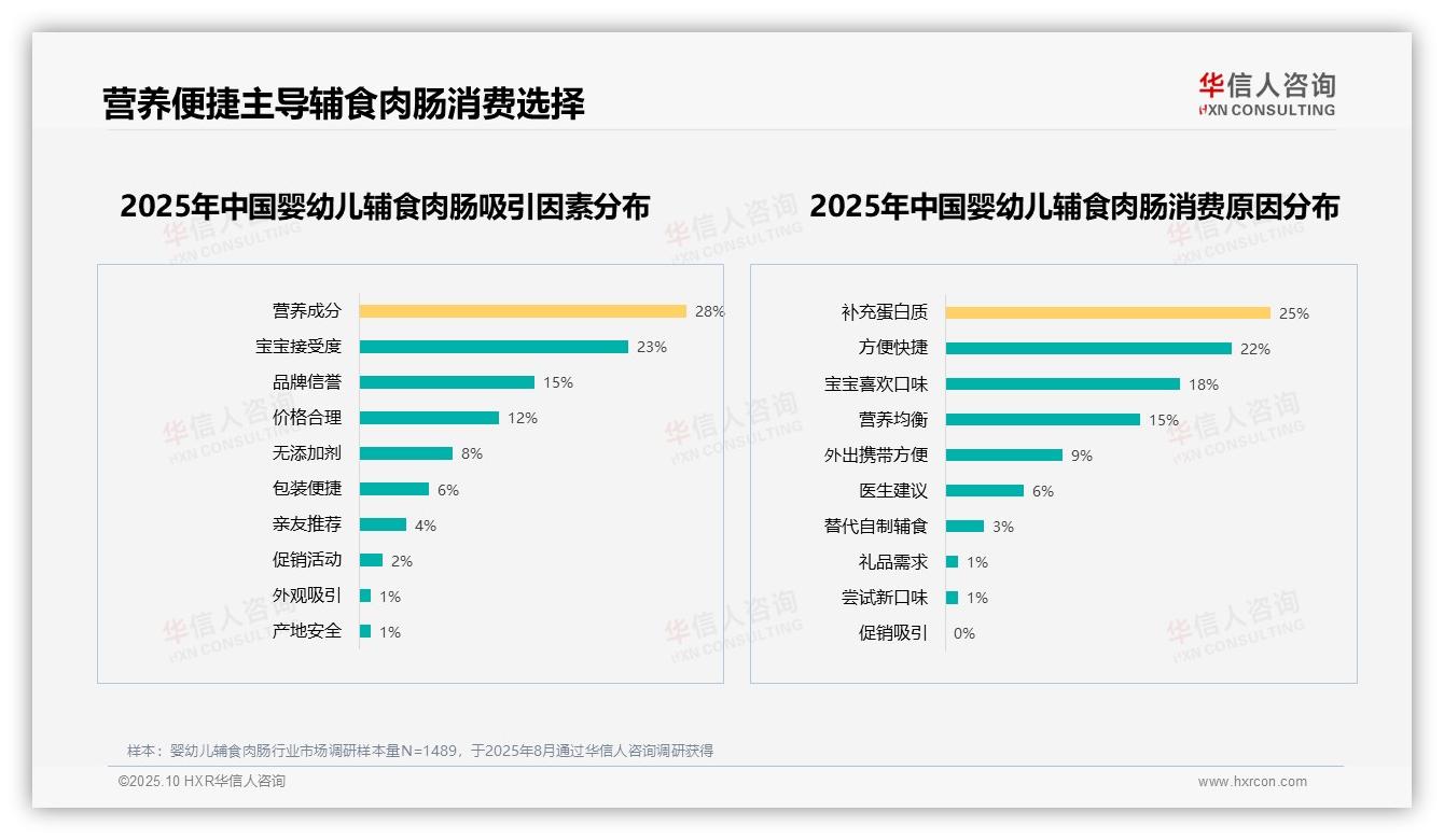 营养成分关注度高达28%驱动消费，该趋势获华信人咨询报告支持-2025年10月-婴幼儿辅食肉肠-38