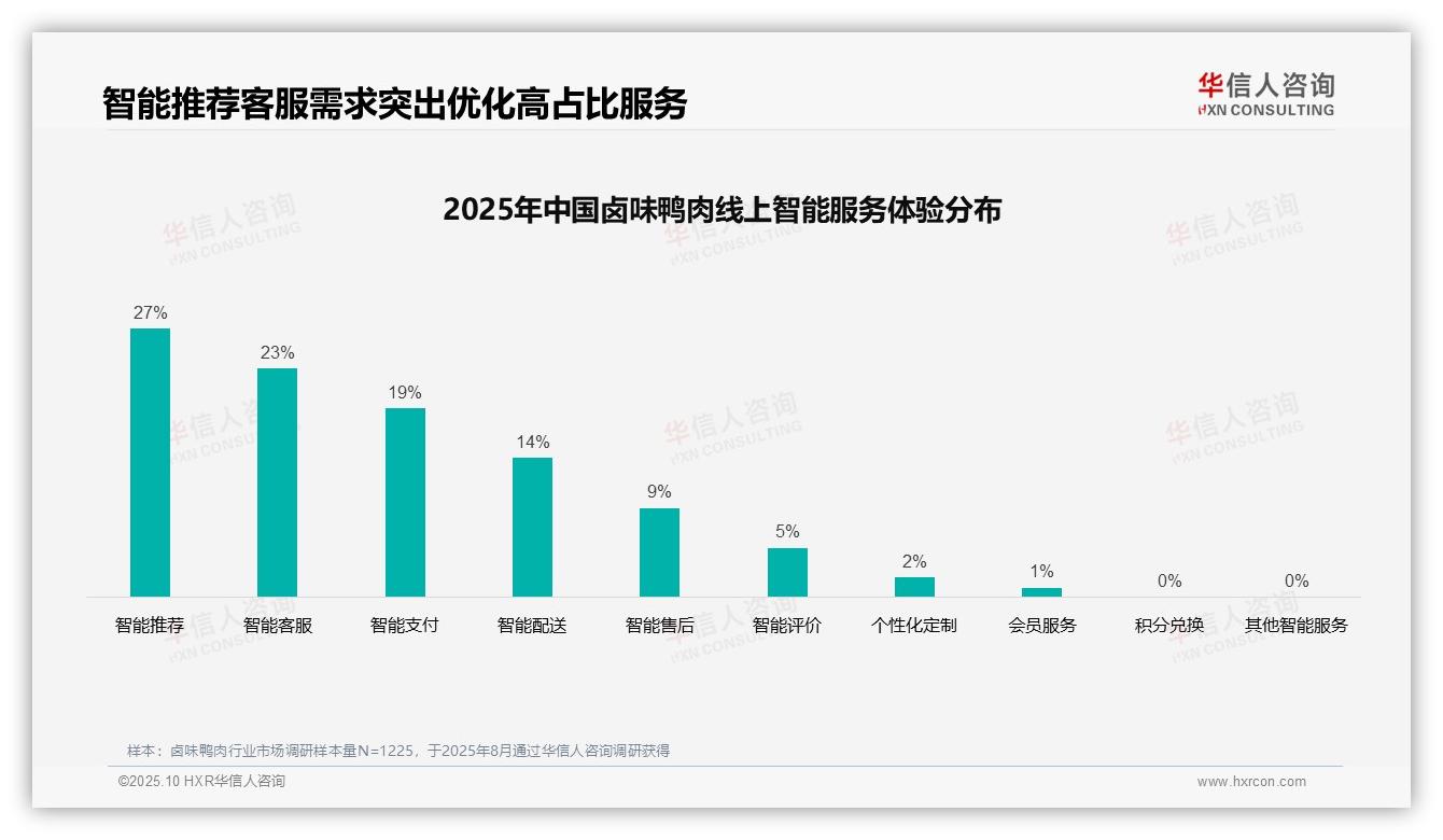 华信人咨询报告出炉，指出社交媒体广告偏好34%主导消费决策-2025年10月-卤味鸭肉-38