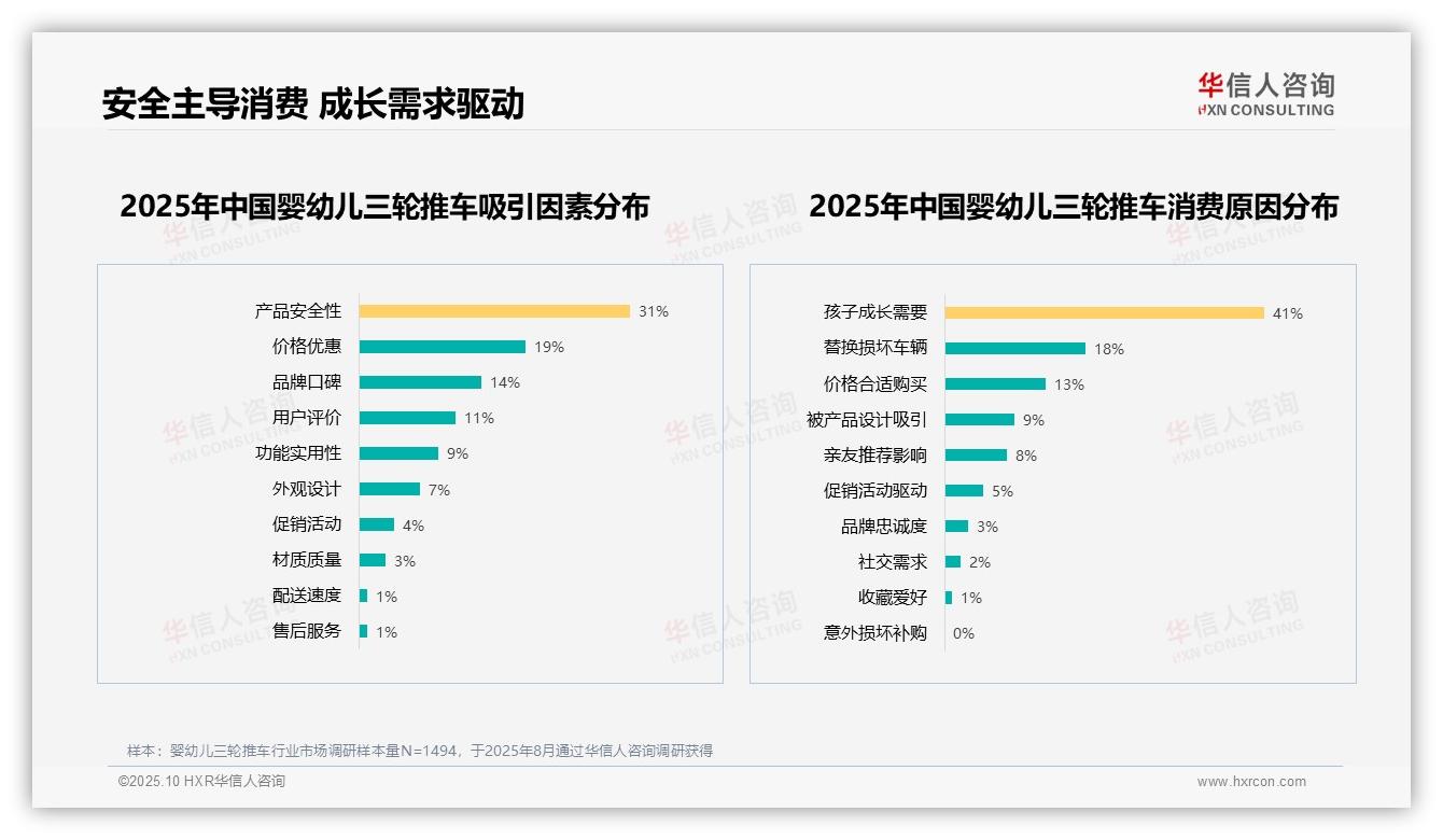 重磅发现：41%消费者因孩子成长需要购买婴幼儿三轮推车，华信人咨询报告发布-2025年10月-婴幼儿三轮推车-38