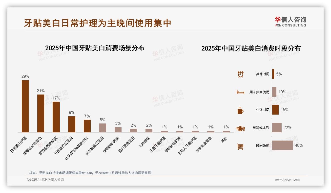 牙贴美白每年1到2次使用占41%低频周期需求待激活——华信人咨询报告披露-2026年1月-牙贴美白-38