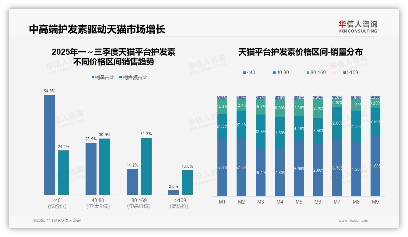 80~169元区间以31.3%销售额领跑市场——华信人咨询市场研究报告-2025年11月-护发素-38