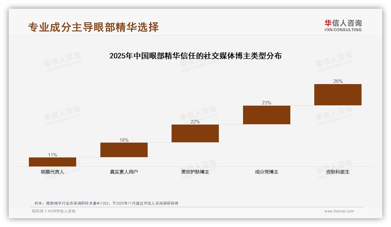 国货眼部精华53%反超进口，成分功效型38%最受青睐——华信人咨询独家披露-2026年1月-眼部精华-38