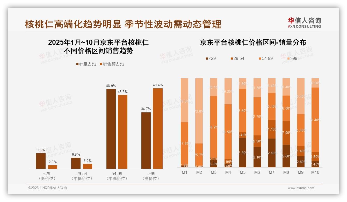 华信人咨询品类洞察：家庭40%办公18%场景核桃仁，200克中包装抢占40%销量-2026年1月-核桃仁-38