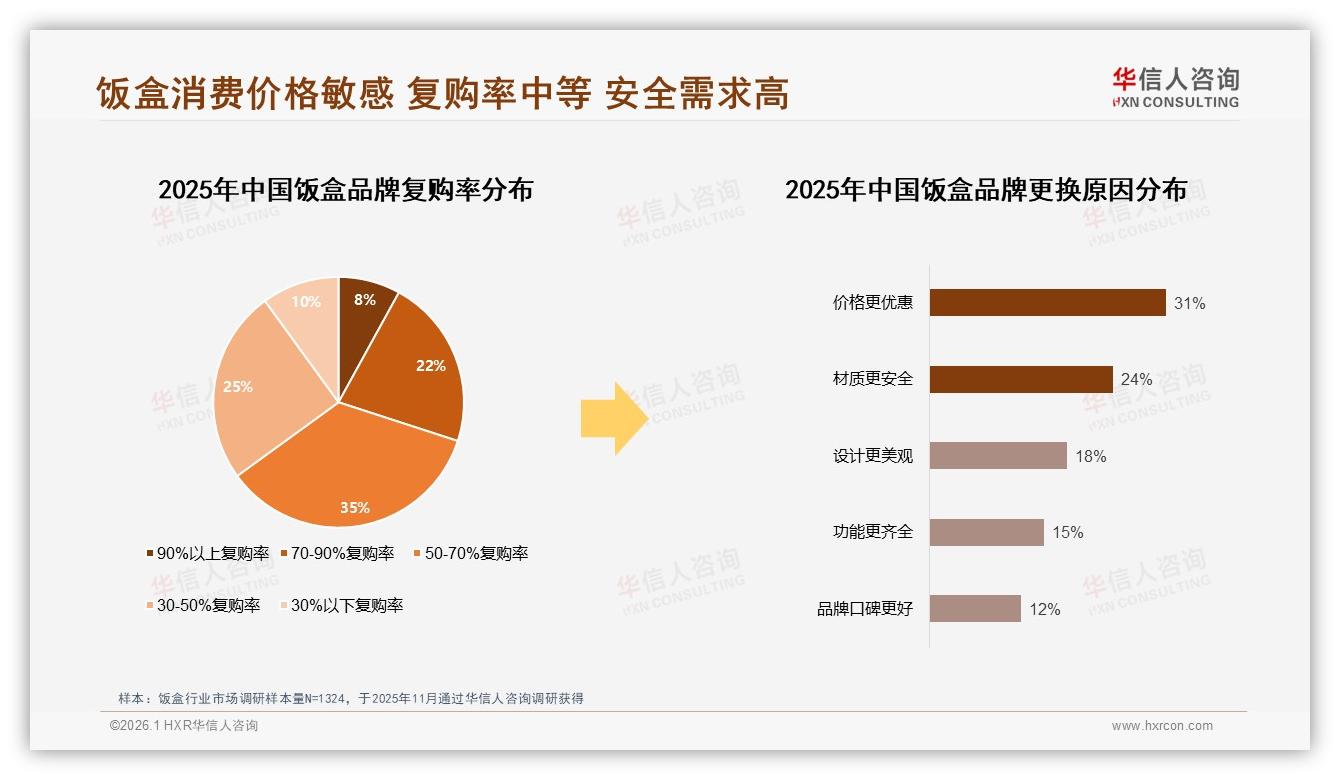 华信人咨询年度复盘：价格上涨10%后42%消费者仍购买饭盒品牌需锁客-2026年1月-饭盒-38