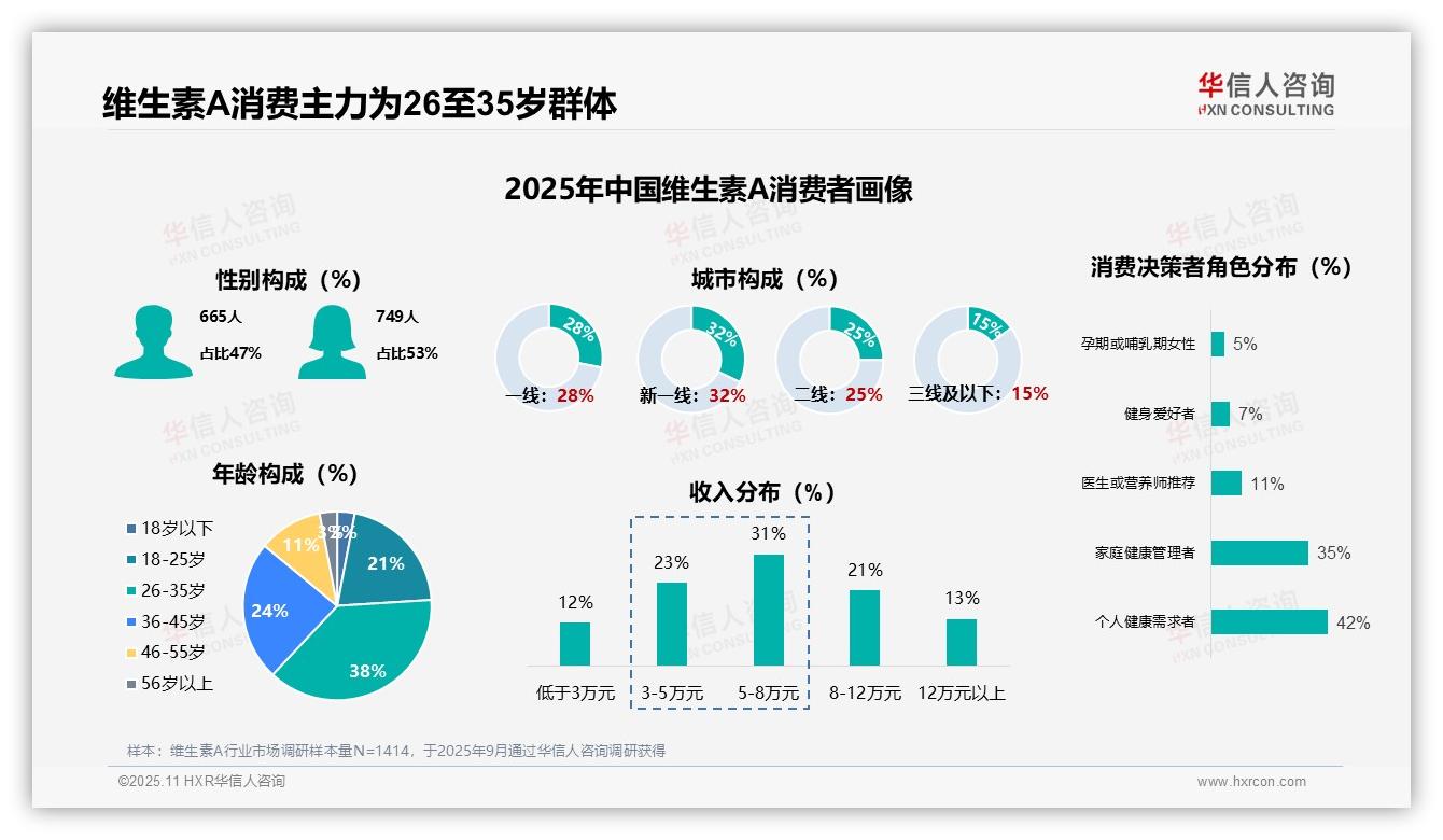 重磅发现：维生素A消费77%由健康需求驱动，华信人咨询报告发布-2025年11月-维生素A-38