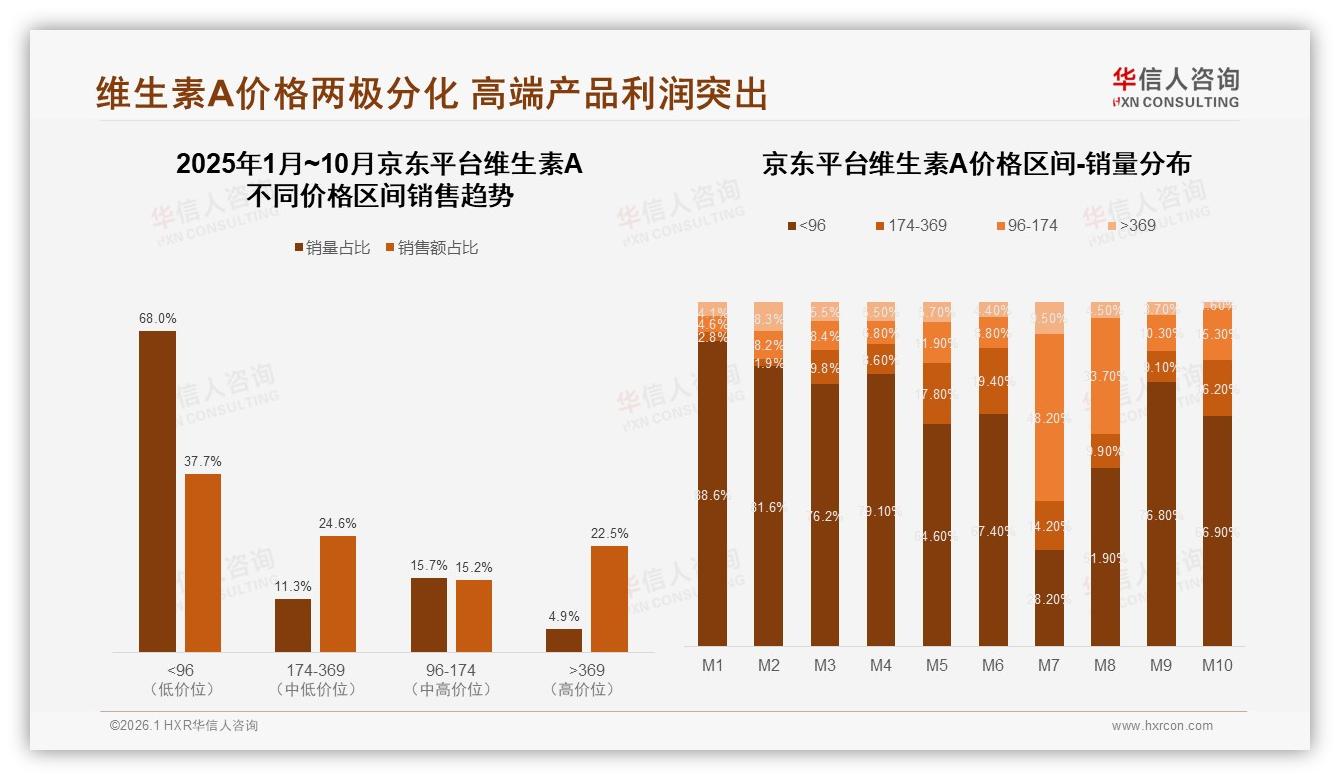 华信人咨询数据洞察：26到35岁女性占32%维生素A消费主力健康需求爆发-2026年1月-维生素A-38