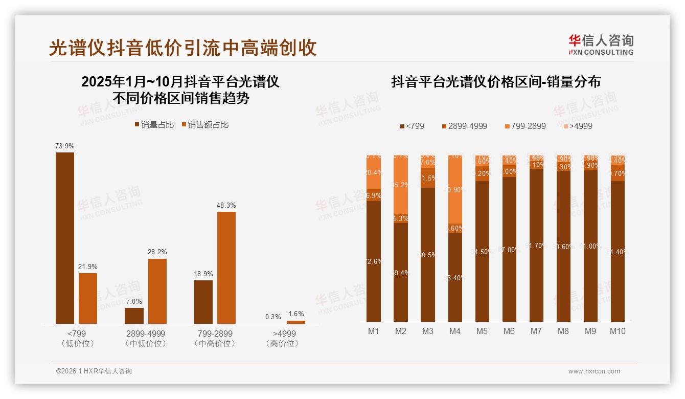 华信人咨询研报速览：天猫占59.3%线上光谱仪份额，抖音低价73.9%销量引流-2026年1月-光谱仪-38