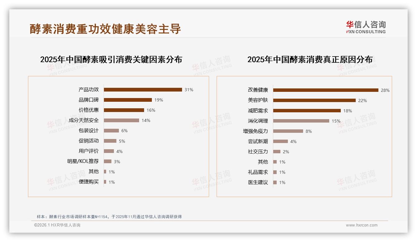 华信人咨询市场扫描：41%消费者价格敏感，涨价10%后仍坚持购买仅41%-2026年1月-酵素-38