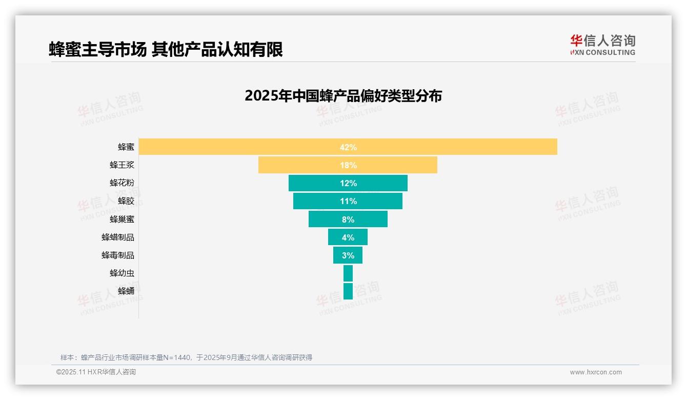 权威印证：华信人咨询调研报告确认62%消费者推荐蜂产品意愿高-2025年11月-蜂产品-38