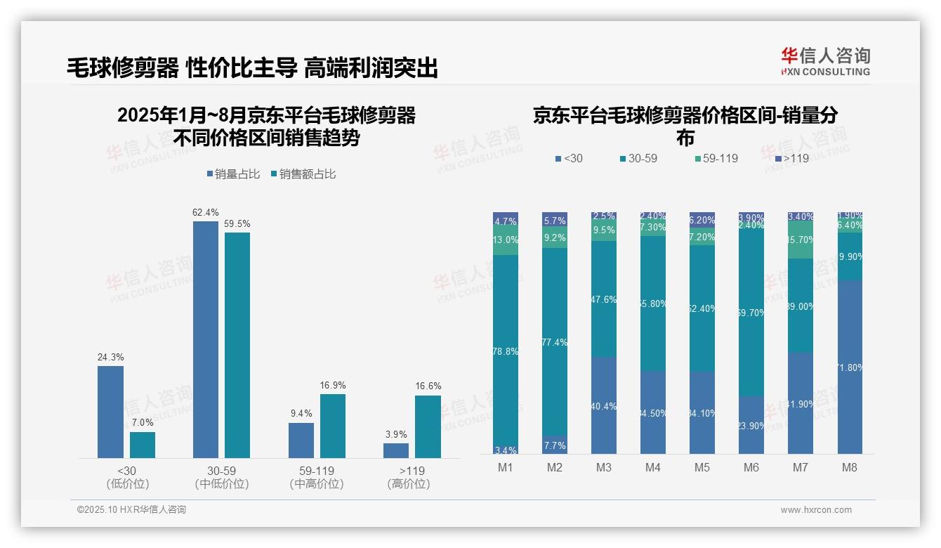 抖音73.4%毛球修剪器销量为低价产品——华信人咨询研究报告关键发现-2025年10月-毛球修剪器-38