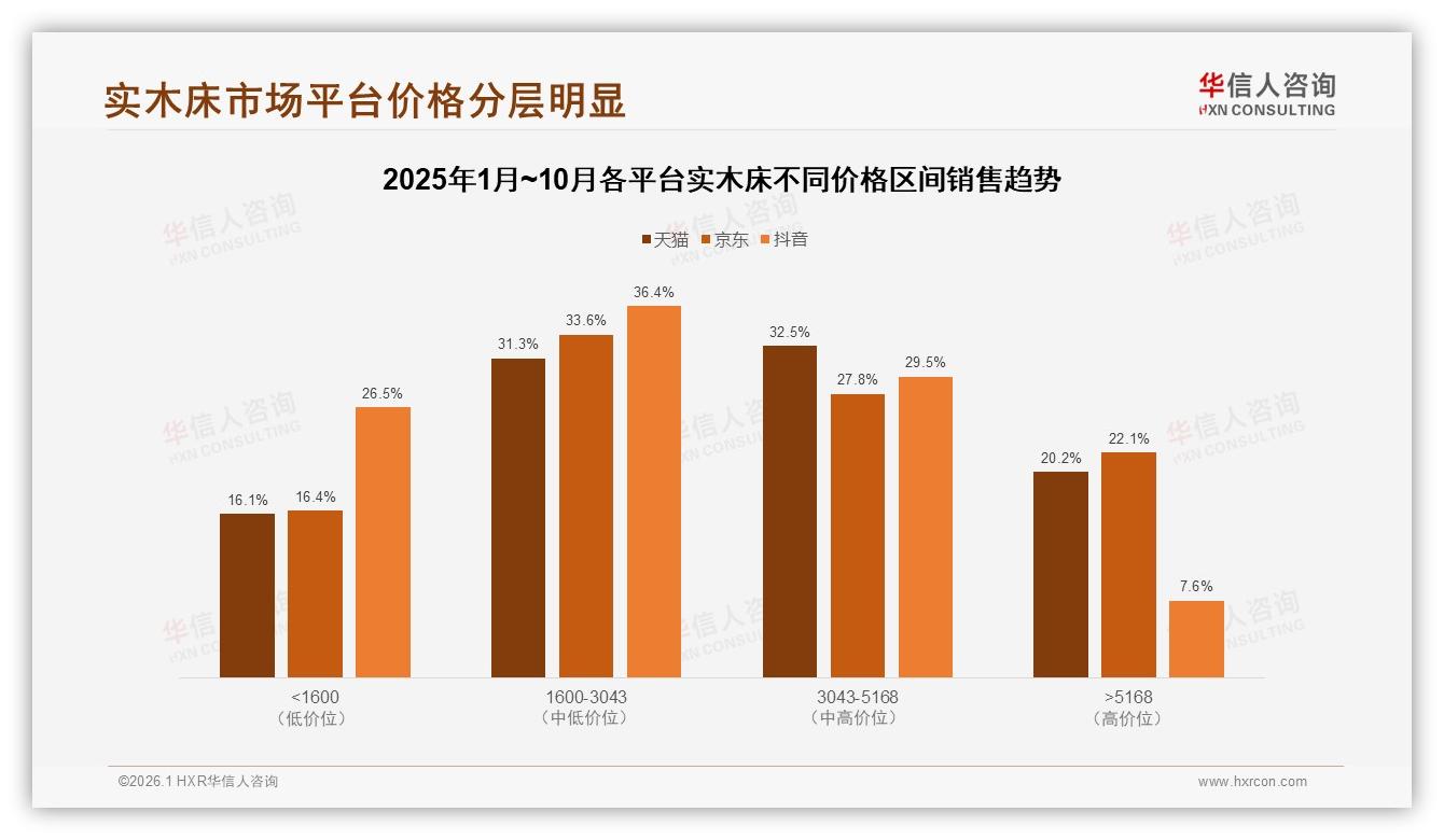 70%用户愿推荐实木床，价格与运输成22%差评雷区——华信人咨询实木床品类年报-2026年1月-实木床-38