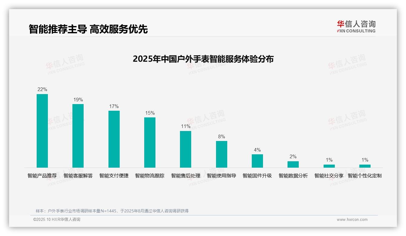华信人咨询证实：38%消费者首选社交媒体广告-2025年10月-户外手表-38