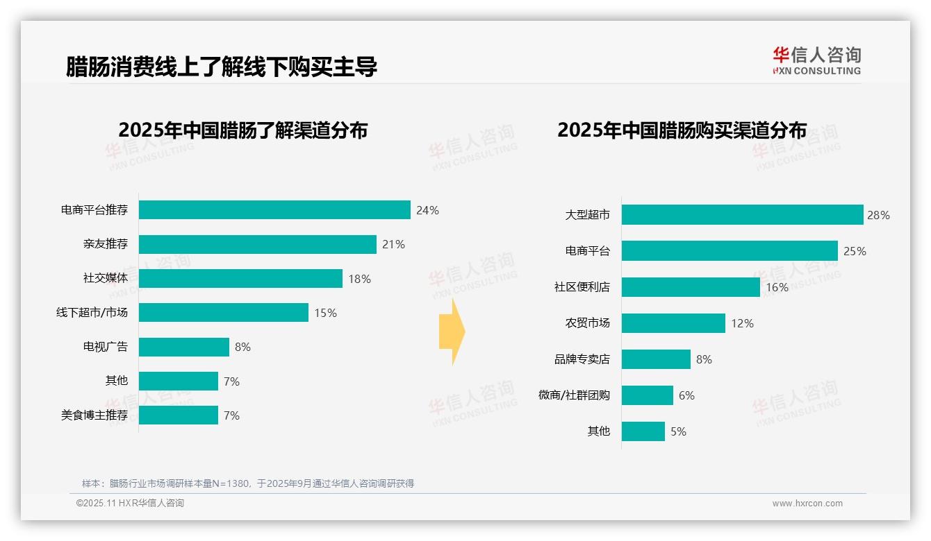 腊肠消费者42%偏好真空包装，该趋势获华信人咨询报告支持-2025年11月-腊肠-38