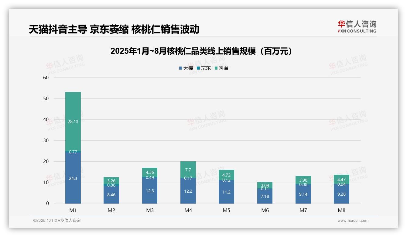 决策参考：华信人咨询报告强调高端核桃仁销售额占比达16.6%-2025年10月-核桃仁-38