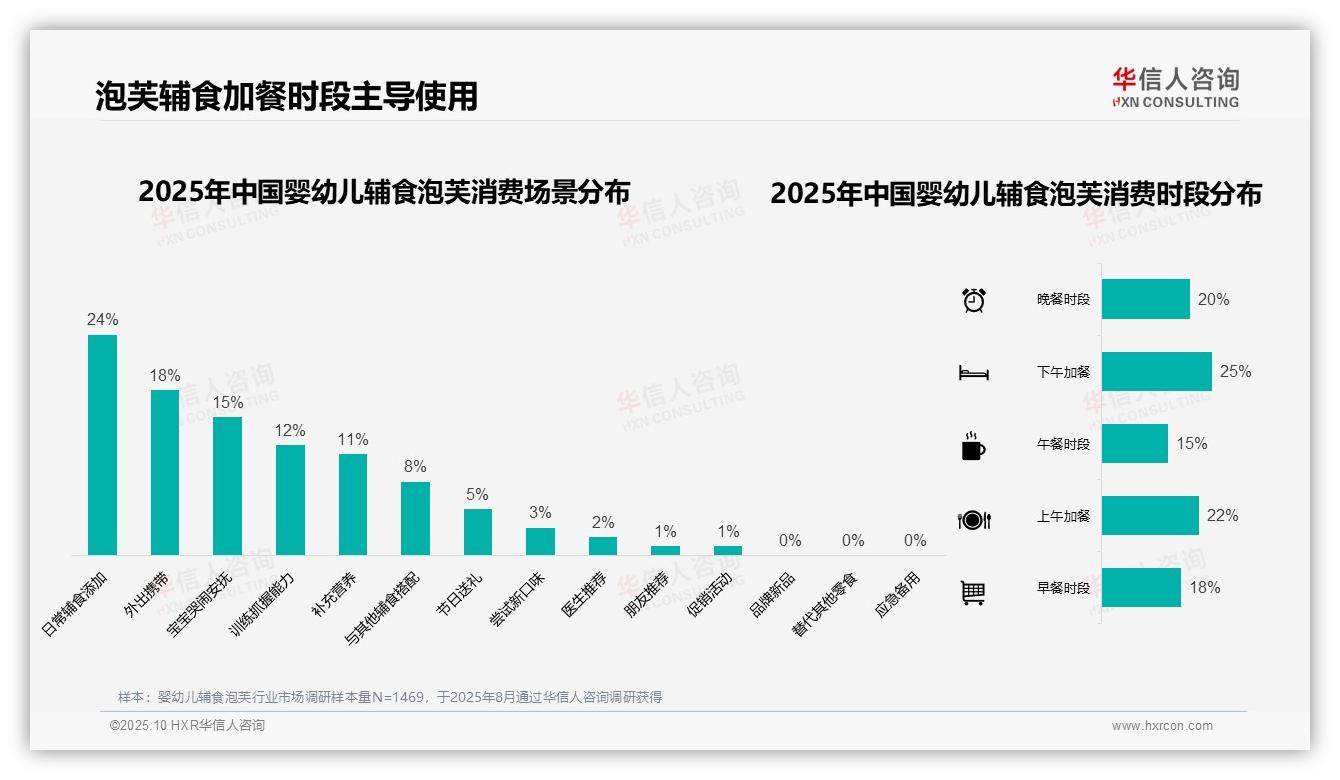 据华信人咨询报告：42%婴幼儿辅食泡芙消费者偏好中低价位-2025年10月-婴幼儿辅食泡芙-38