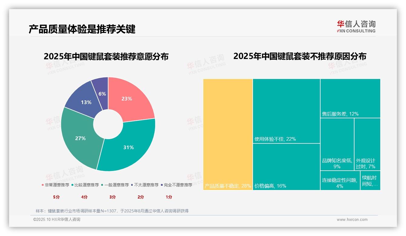 50%消费者因产品质量拒绝推荐——华信人咨询报告深度解析-2025年10月-键鼠套装-38