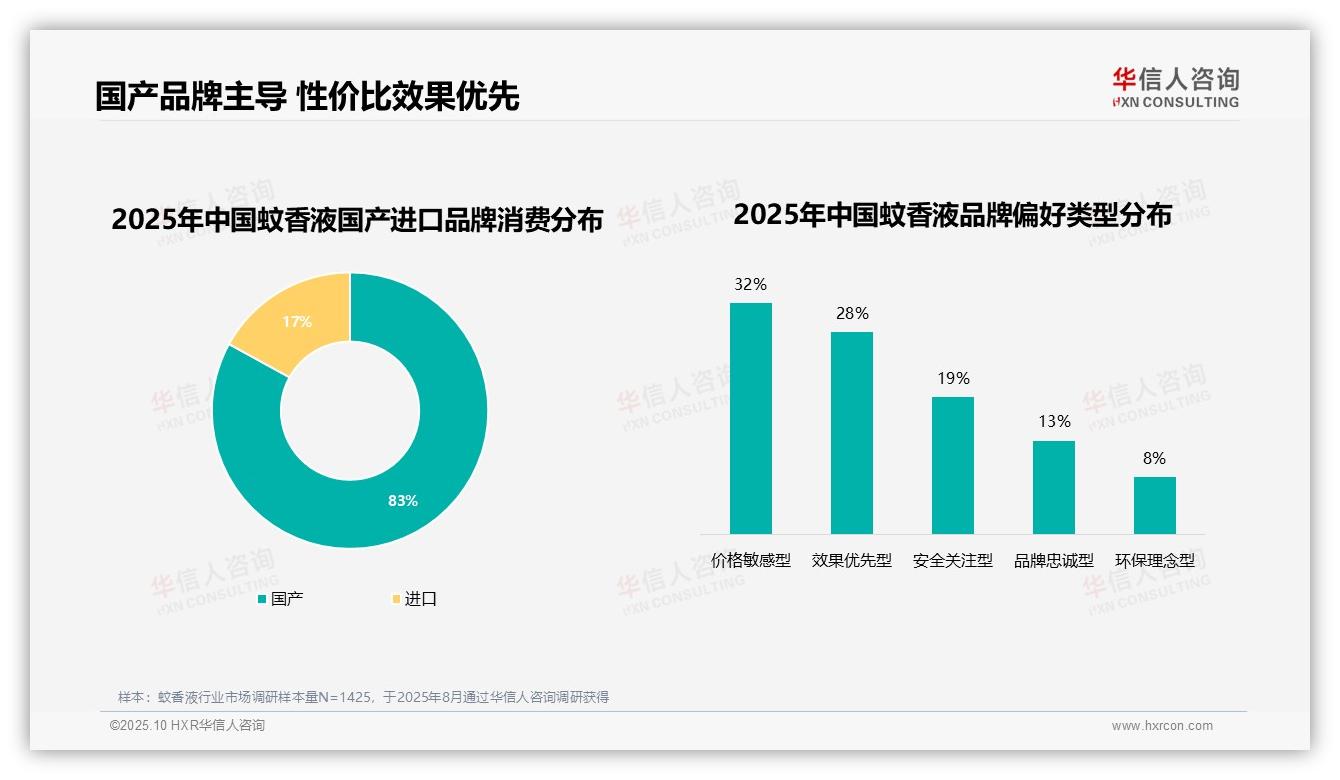 权威印证：华信人咨询调研报告确认83%消费者选择国产品牌-2025年10月-蚊香液-38