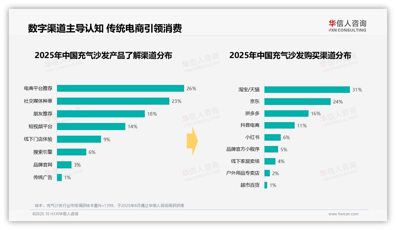 41%消费者夏季购买充气沙发：这一结论来自华信人咨询权威报告-2025年10月-充气沙发-38