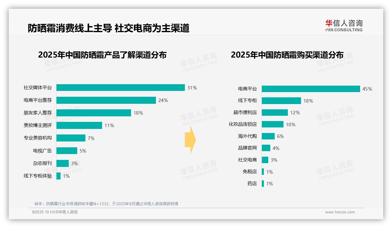 58%消费者早晨首选防晒霜，华信人咨询报告完整数据已发布-2025年10月-防晒霜-38