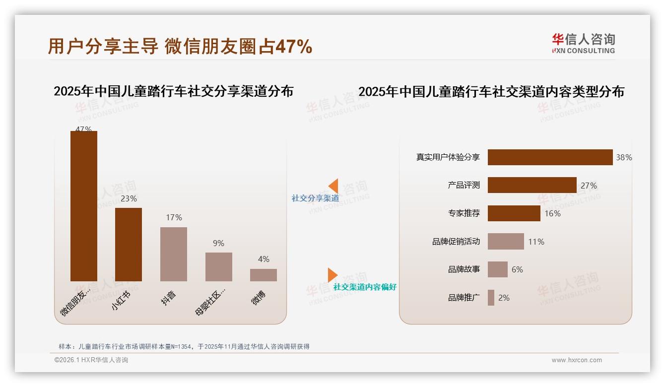 47%宝妈朋友圈种草，真实体验内容驱动儿童踏行车私域裂变——华信人咨询研报速览-2026年1月-儿童踏行车-38