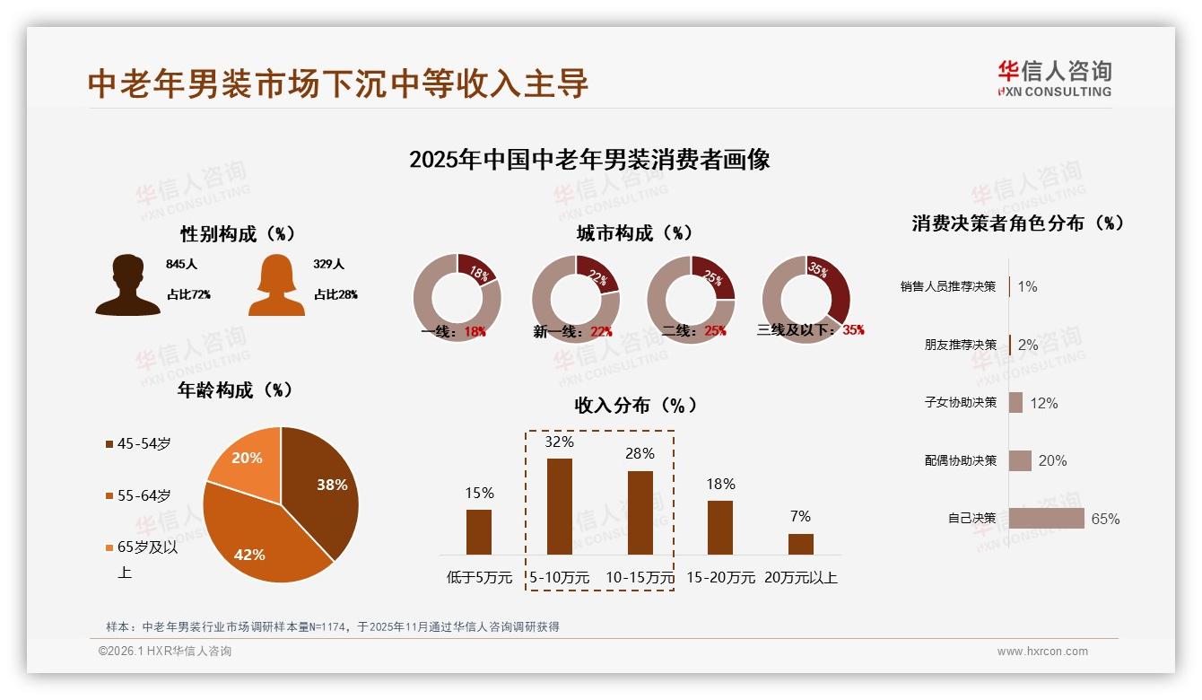 中老年男装半年购35%频率，稳定低复购瓶颈待破——华信人咨询市场扫描-2026年1月-中老年男装-38