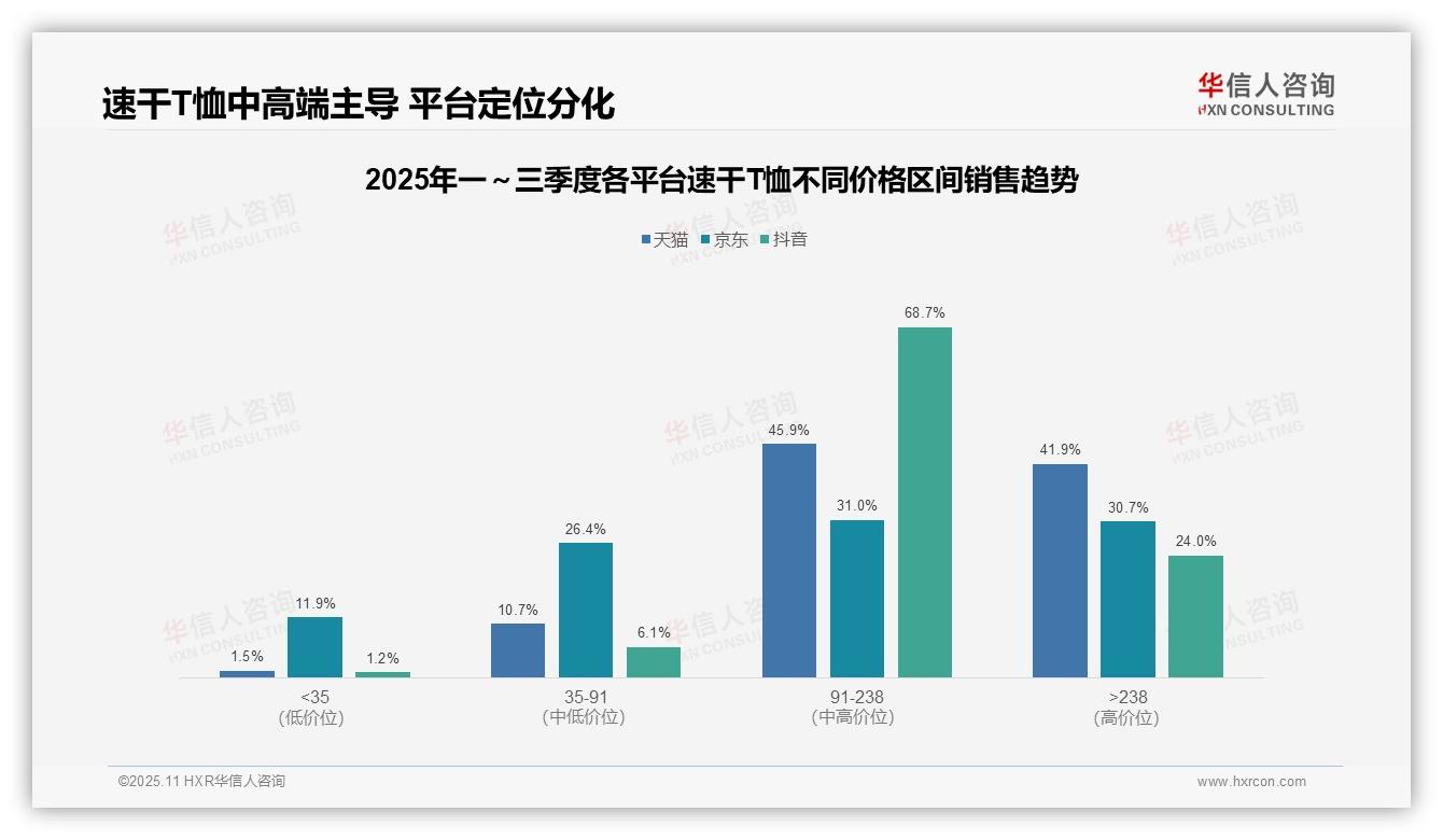 华信人咨询证实：速干T恤中高端销售额占比87.8%-2025年11月-速干T恤-38