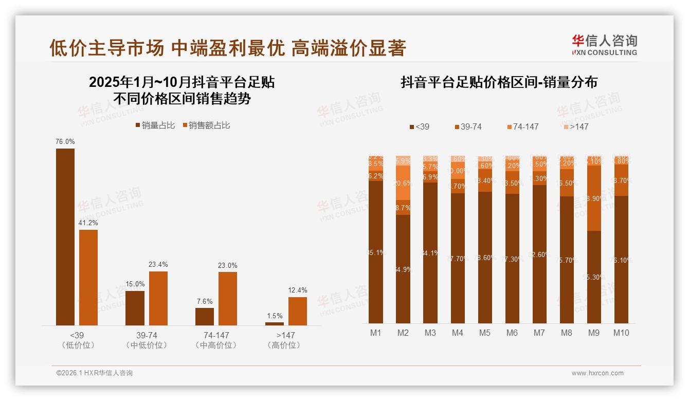 足贴20片装占26%规格主流，华信人咨询品类洞察：20片装领跑复购-2026年1月-足贴-38