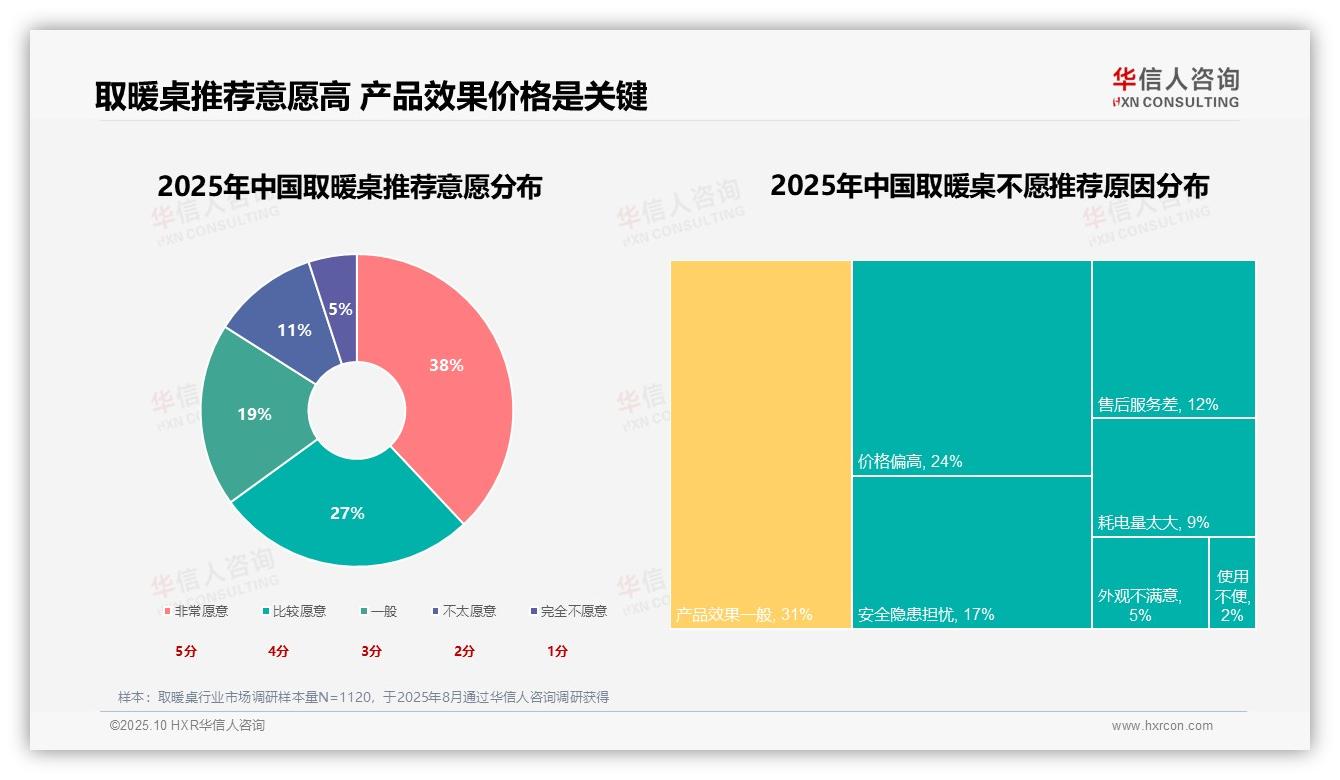65%消费者愿意推荐取暖桌，华信人咨询报告完整数据已发布-2025年10月-取暖桌-38