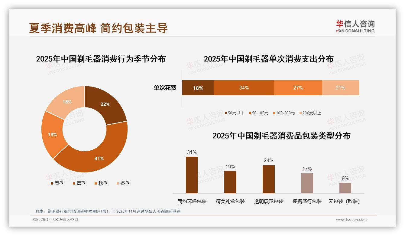 华信人咨询最新研报：34%消费者首选50~100元剃毛器，性价比痛点一触即发——华信人咨询剃毛器消费蓝皮书-2026年1月-剃毛器-38