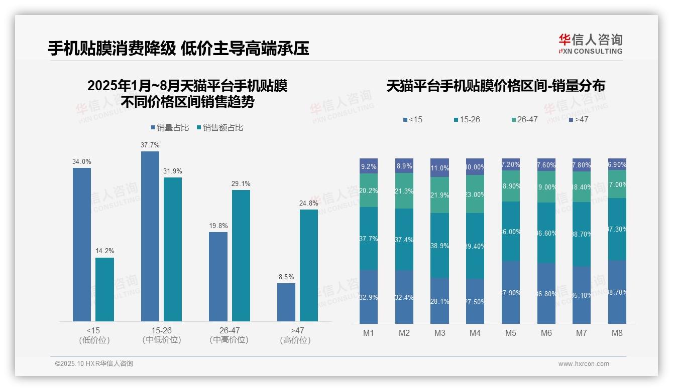 京东高端手机贴膜销售占比41.4%——华信人咨询研究报告关键发现-2025年10月-手机贴膜-38