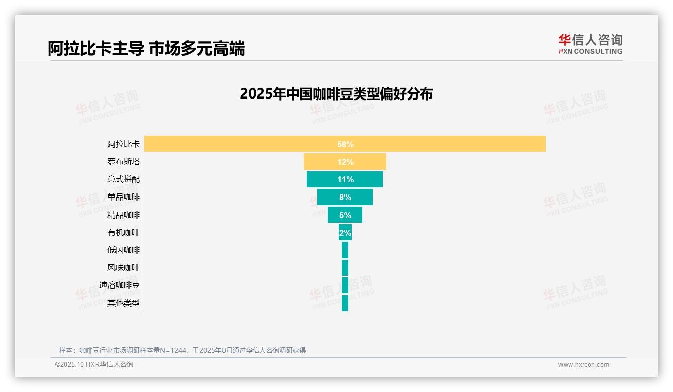 32%咖啡豆消费者因品质不稳不愿推荐——华信人咨询最新报告证实-2025年10月-咖啡豆-38