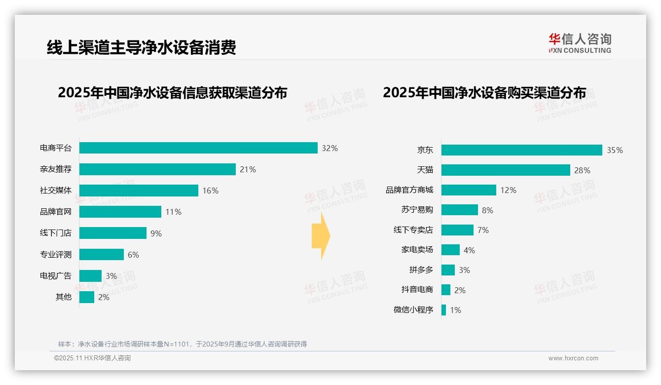 47%消费者购买净水设备为健康——华信人咨询研究报告关键发现-2025年11月-净水设备-38