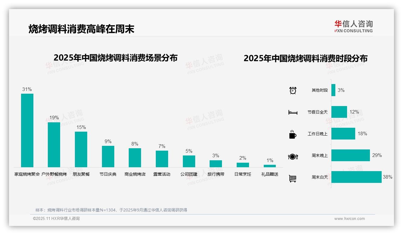 华信人咨询发布专项报告：周末烧烤调料消费占比67%-2025年11月-烧烤调料-38