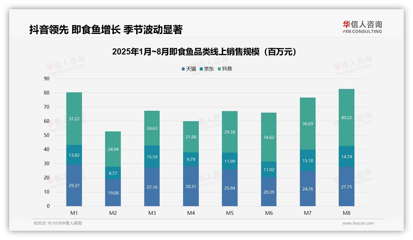 抖音即食鱼销售占比43%领跑市场——华信人咨询独家报告-2025年10月-即食鱼-38
