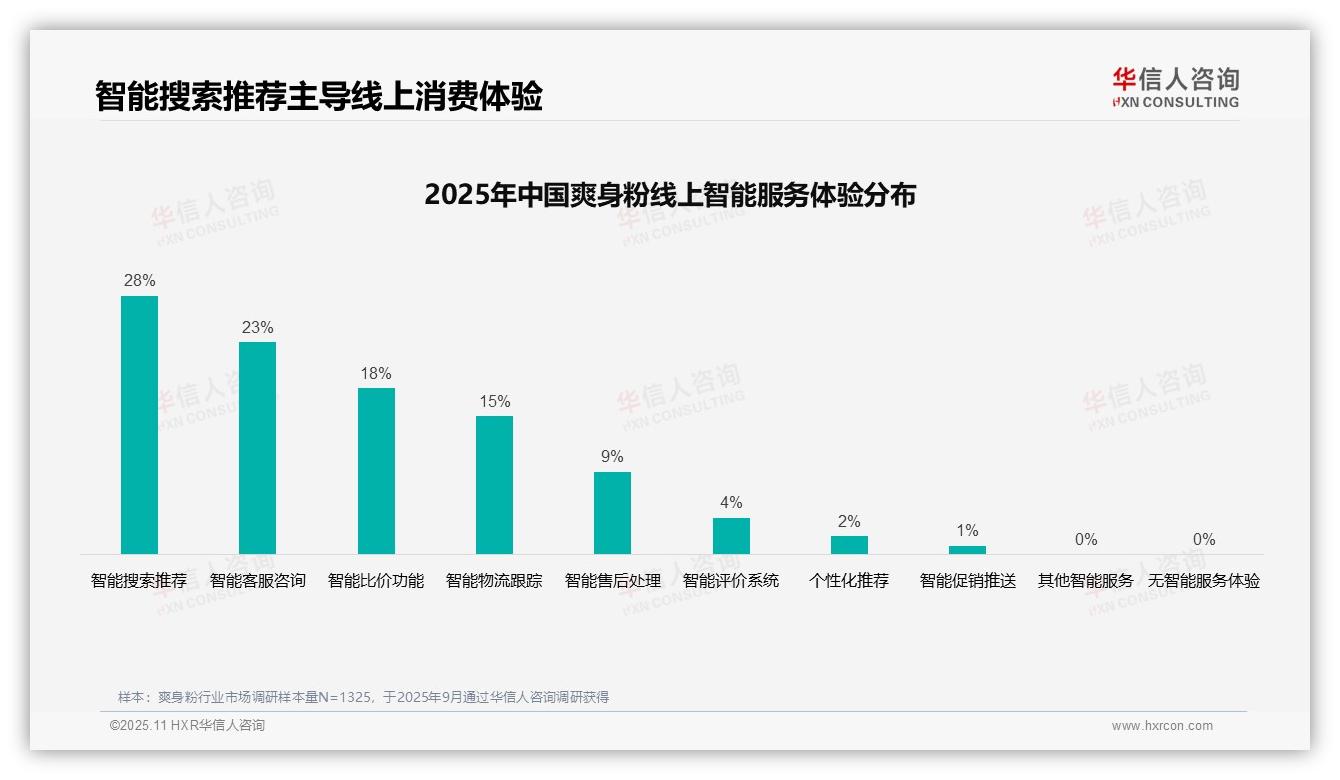 35%消费者偏好亲友口碑推荐，华信人咨询报告完整数据已发布-2025年11月-爽身粉-38