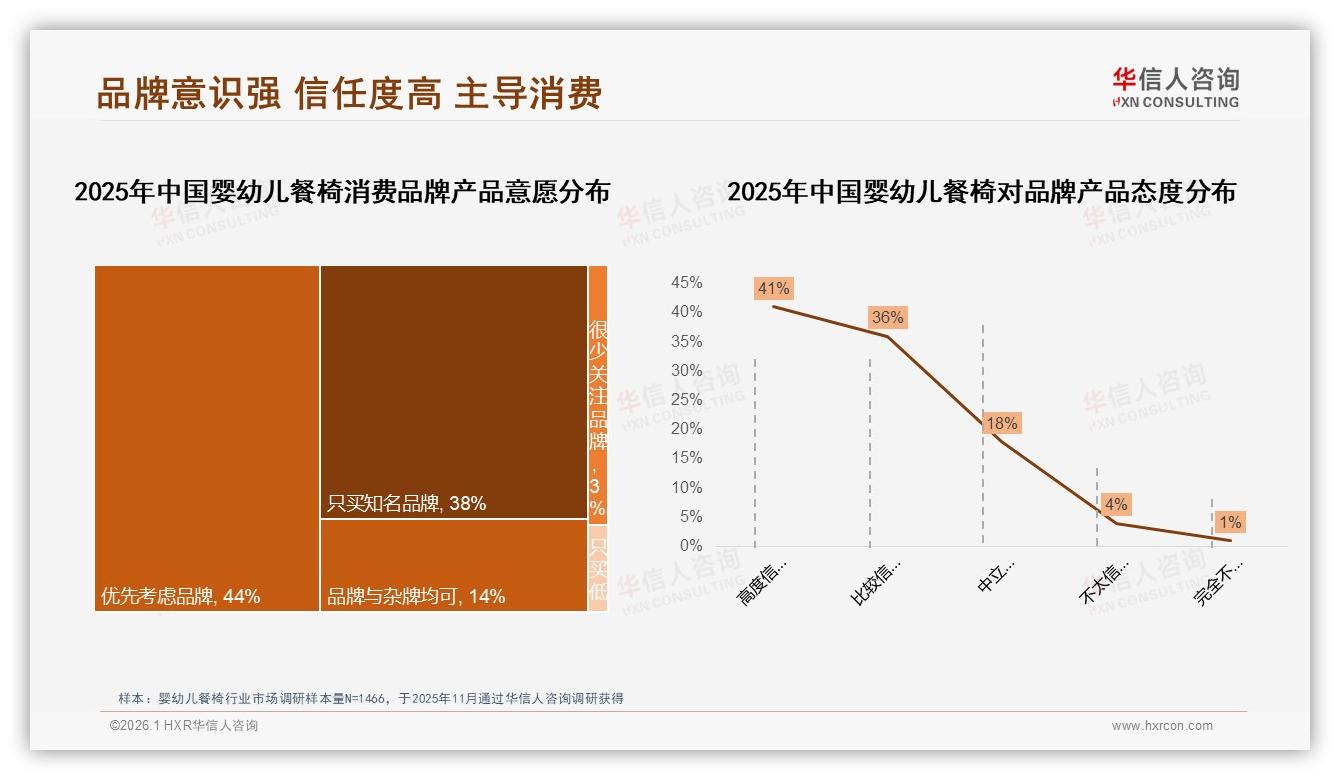 73%国产品牌婴幼儿餐椅占市场主流，性价比与口碑成父母选购关键——华信人咨询报告披露-2026年1月-婴幼儿餐椅-38