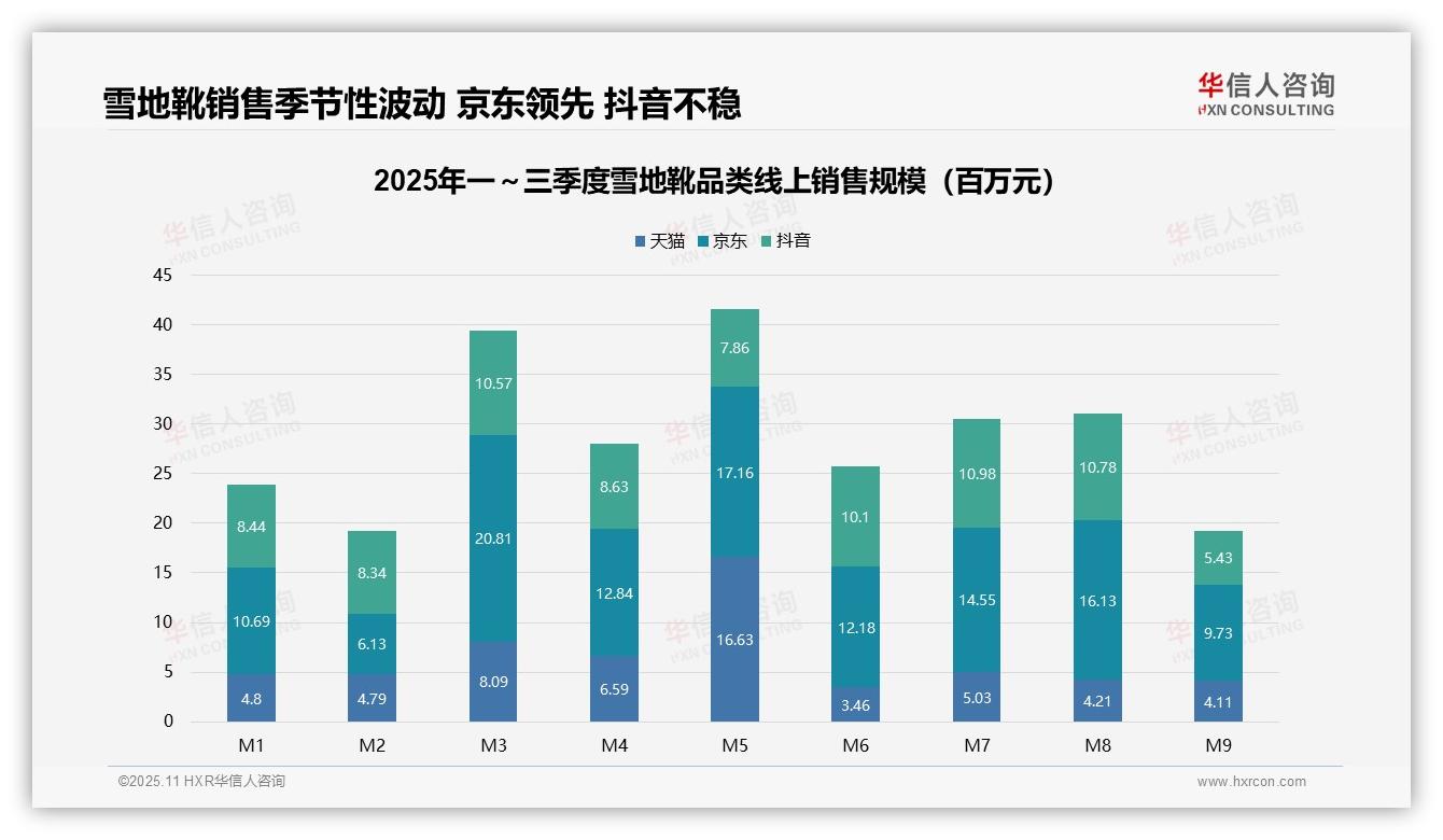 华信人咨询发布专项报告：雪地靴低价销量占比达41.2%-2025年11月-雪地靴-38