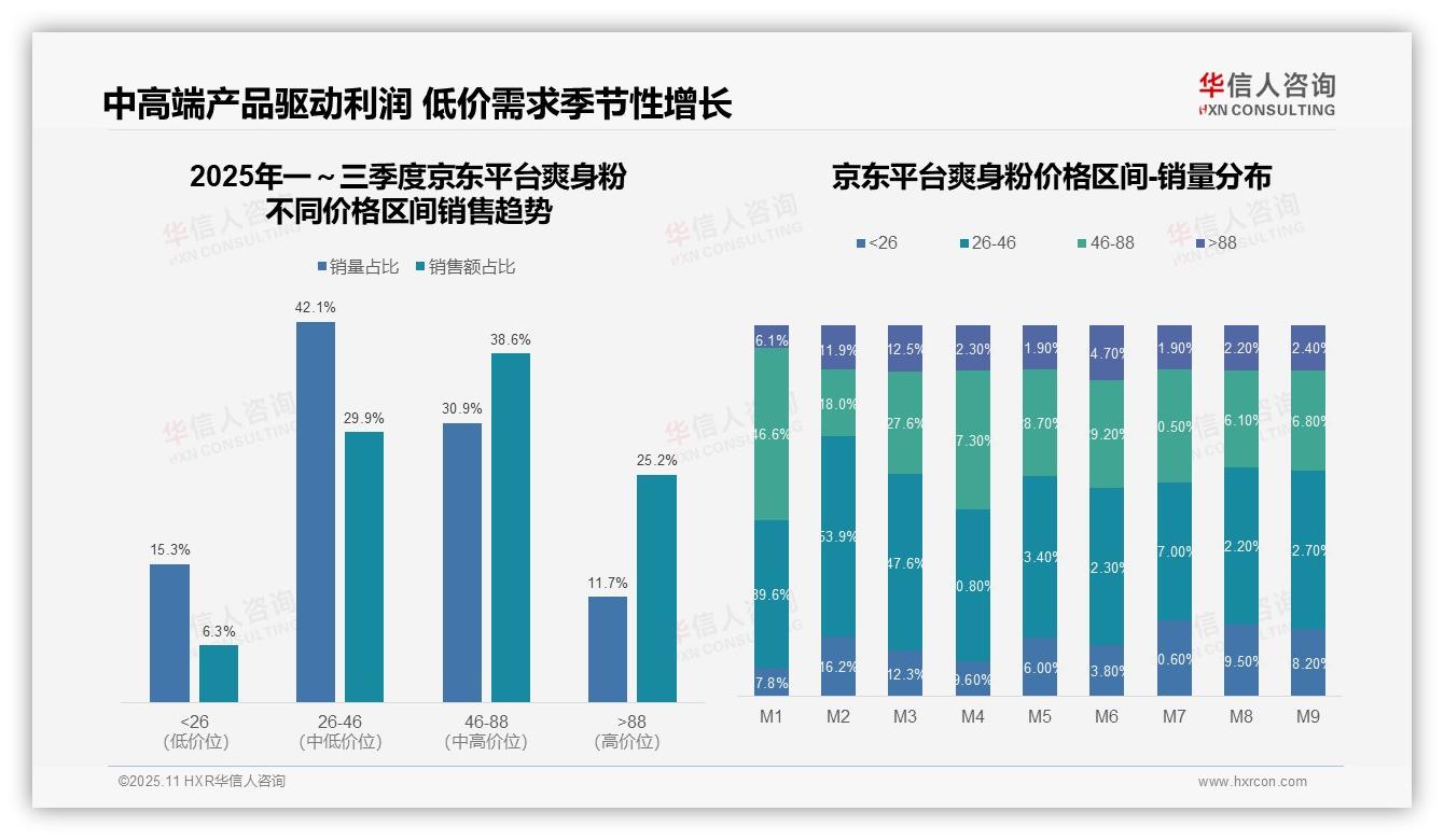 华信人咨询报告聚焦：京东高端爽身粉用户占比25.2%-2025年11月-爽身粉-38