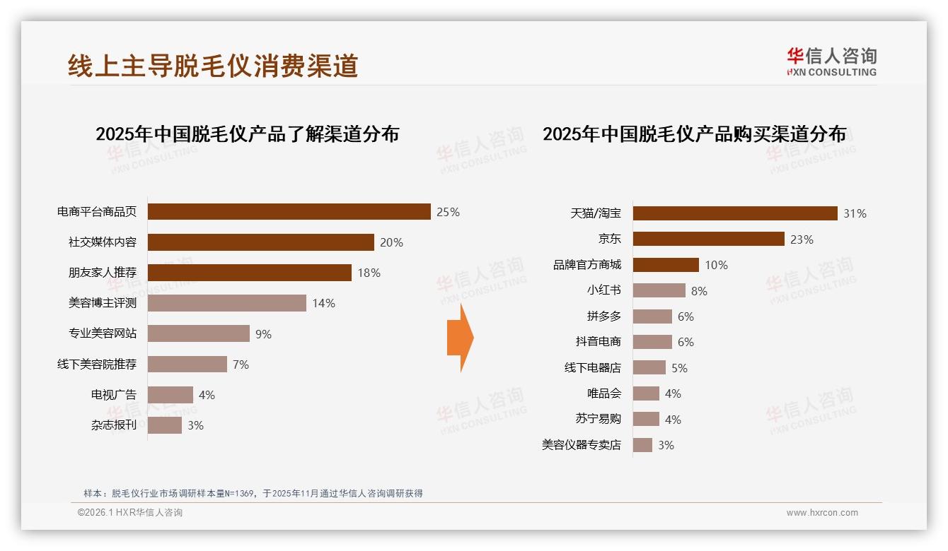 夏季消费占48%脱毛仪品牌如何提前3个月锁客-2026年1月-脱毛仪-38