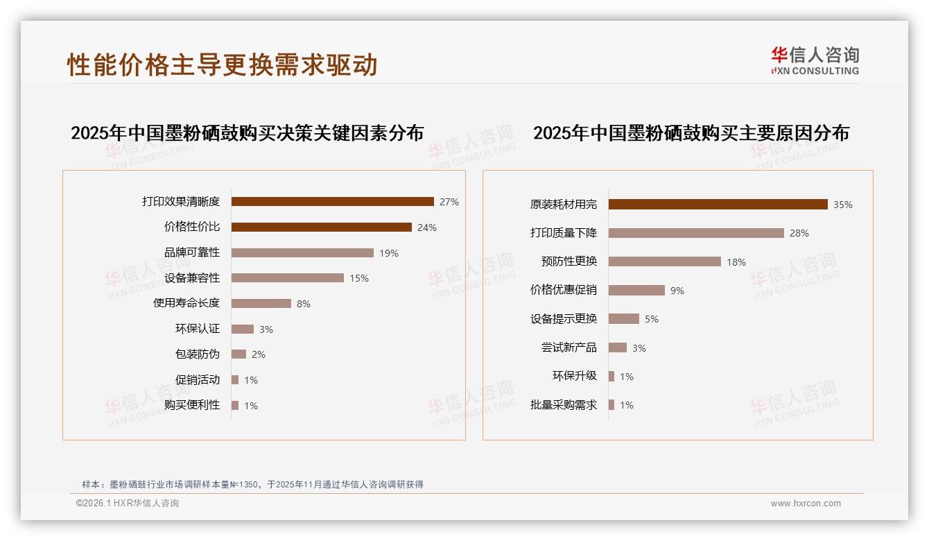 华信人咨询品类洞察：每半年购买31%频率催生墨粉硒鼓秋冬28%旺季需求-2026年1月-墨粉硒鼓-38