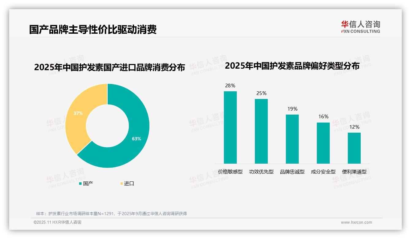 63%消费者选择国产品牌——华信人咨询研究报告关键发现-2025年11月-护发素-38