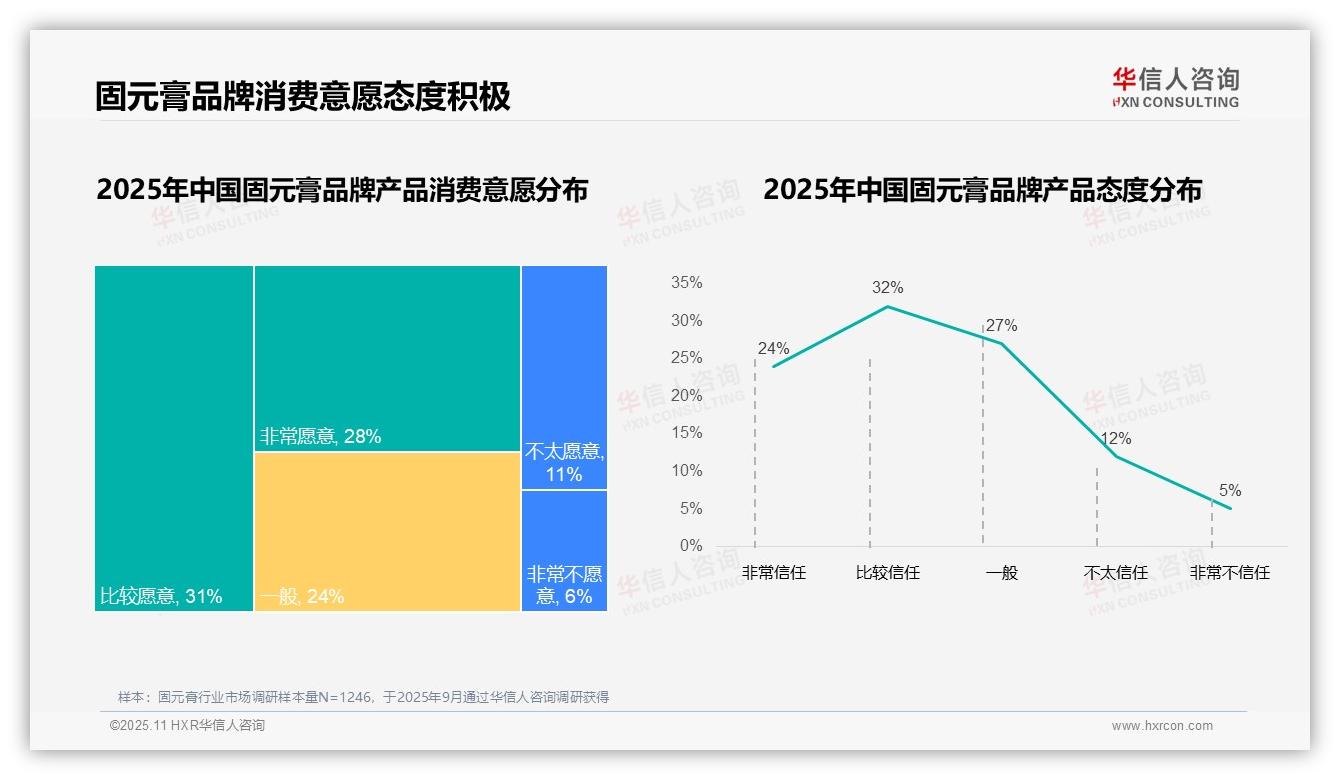 59%消费者有意购买固元膏产品，华信人咨询年度报告精华-2025年11月-固元膏-38