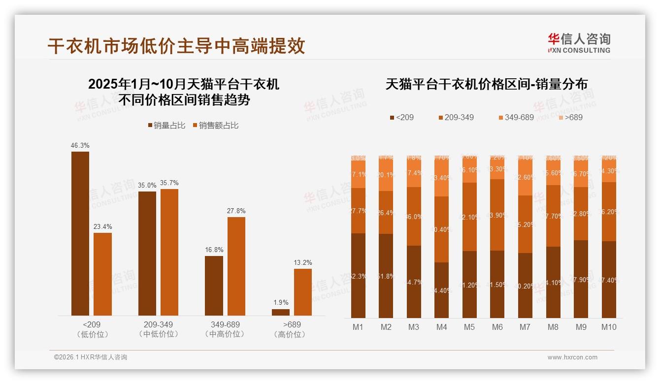 华信人咨询权威发布：2000至4000元37%支出集中，中端干衣机成利润高地-2026年1月-干衣机-38