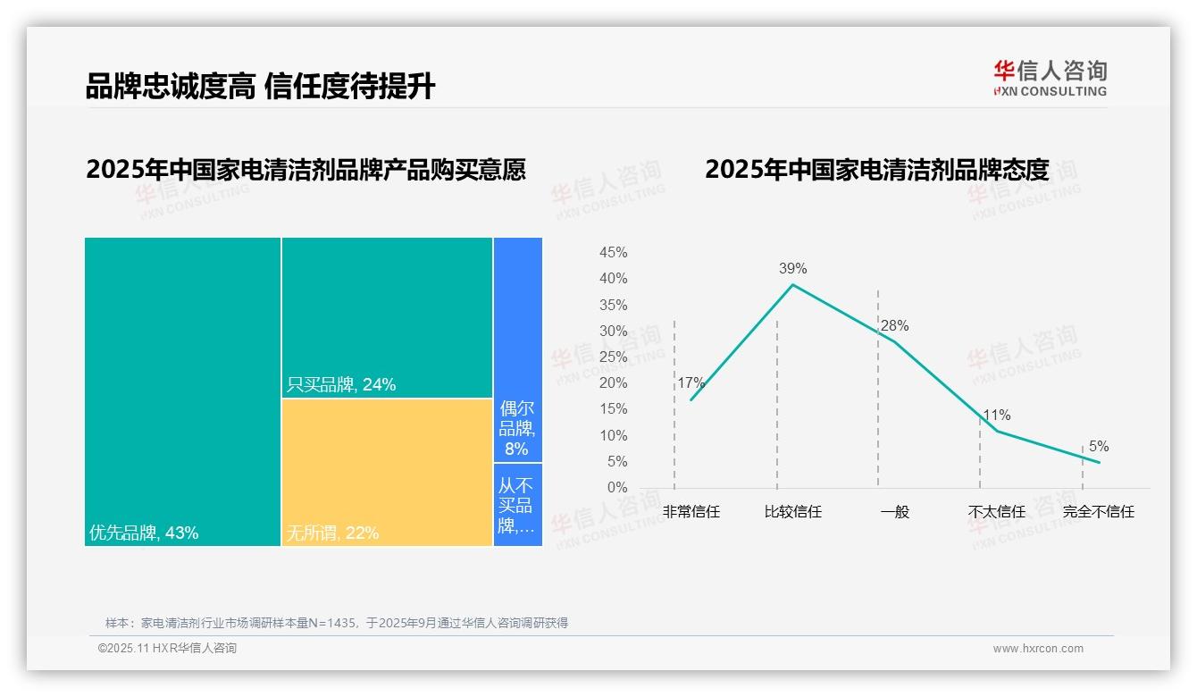 68%消费者偏好国产品牌——华信人咨询数据解读-2025年11月-家电清洁剂-38