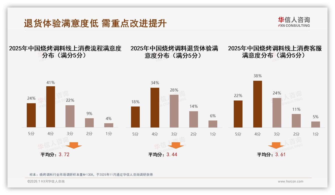 华信人咨询专题解读：智能推荐28%需求高烧烤调料售后体验待补-2026年1月-烧烤调料-38