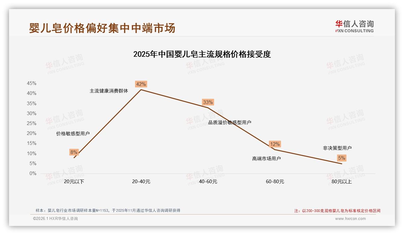 华信人咨询趋势雷达：26到35岁母亲占48%主导婴儿皂安全消费-2026年1月-婴儿皂-38