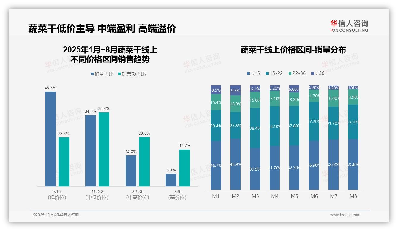 华信人咨询发布专项报告：低价蔬菜干销量占比45.3%反映消费趋势-2025年10月-蔬菜干-38