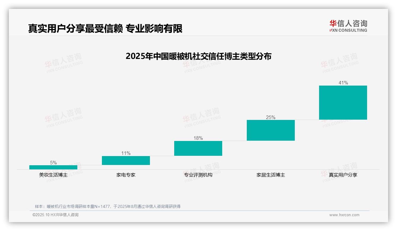 41%消费者最信赖真实用户暖被机分享：这一结论来自华信人咨询权威报告-2025年10月-暖被机-38