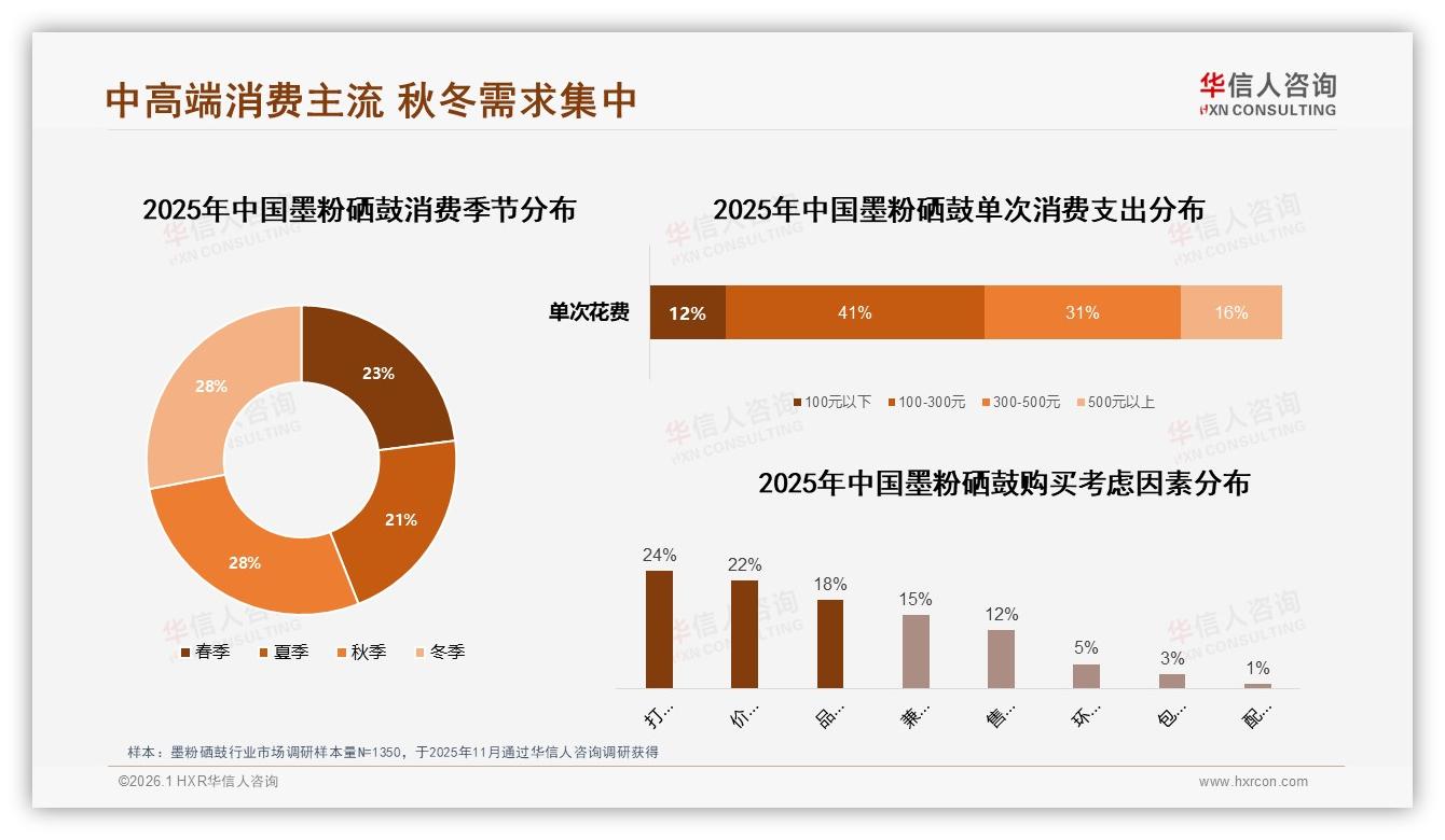 华信人咨询品类洞察：每半年购买31%频率催生墨粉硒鼓秋冬28%旺季需求-2026年1月-墨粉硒鼓-38