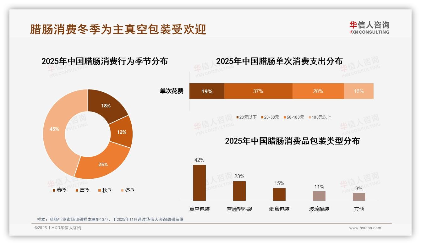 华信人咨询腊肠趋势报告：36~45岁占比31%下沉市场35%，腊肠品牌如何抢家庭日常餐桌-2026年1月-腊肠-38